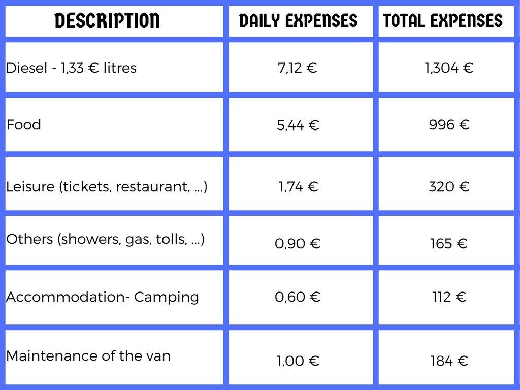 Planning Your Daily Expenses Across Different European Cities